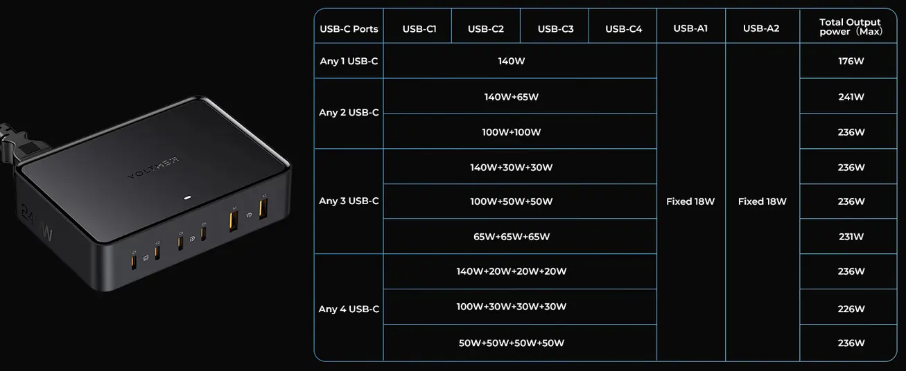 VOLTME Revo 240W 6-Port GaN Desktop Power Station with PD3.1, 140W USB-C Fast Charging, Multiport 4 USB-C & 2 USB-A Hub for Laptop and Phone - Black