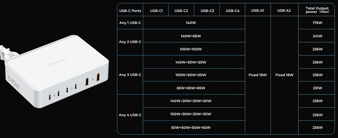 VOLTME Revo 240W 6-Port GaN Desktop Power Station with PD3.1, 140W USB-C Fast Charging, Multiport 4 USB-C & 2 USB-A Hub for Laptop and Phone - White